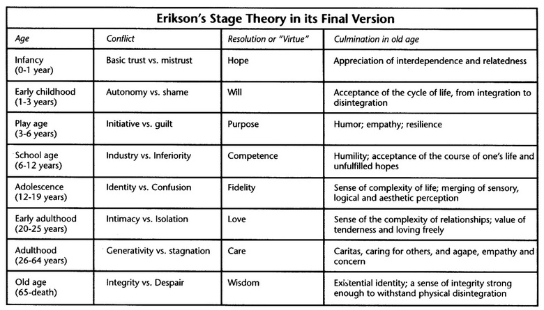 compare and contrast freud and erikson